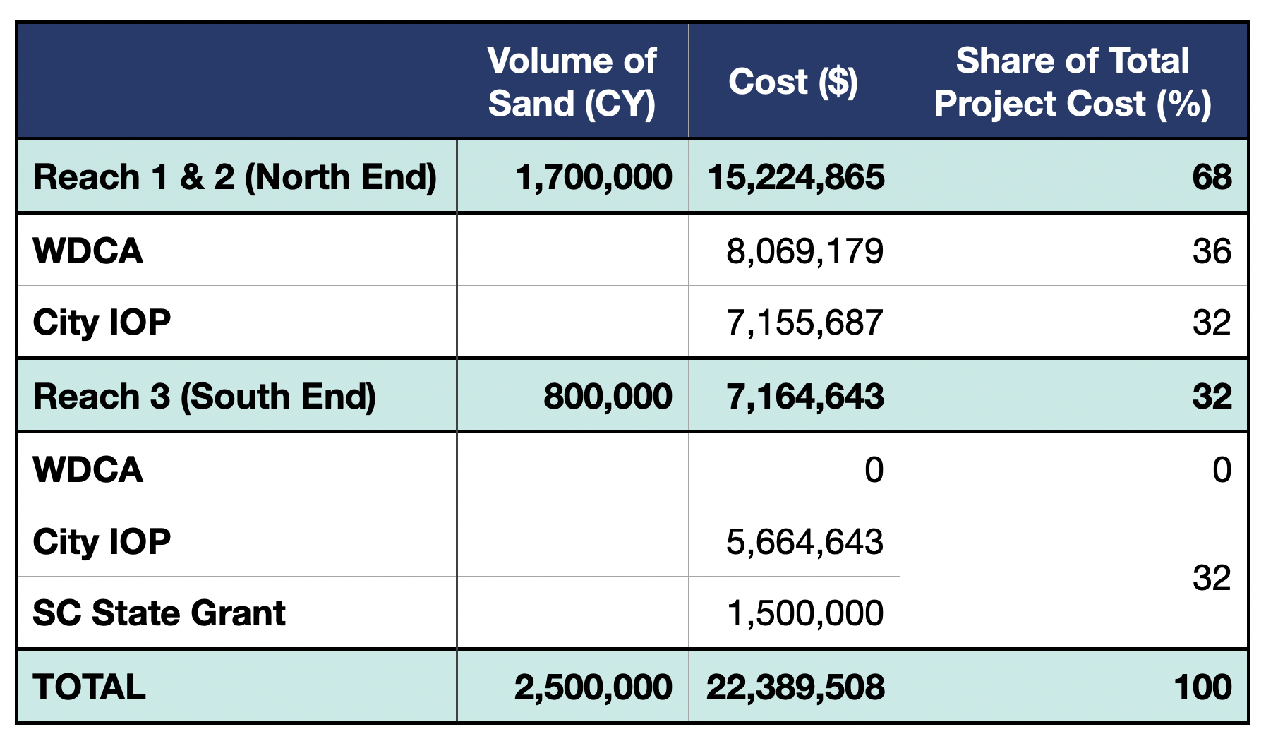 Cost breakdown table